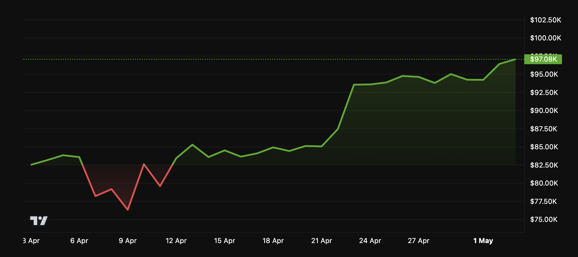 BTC prisytelse