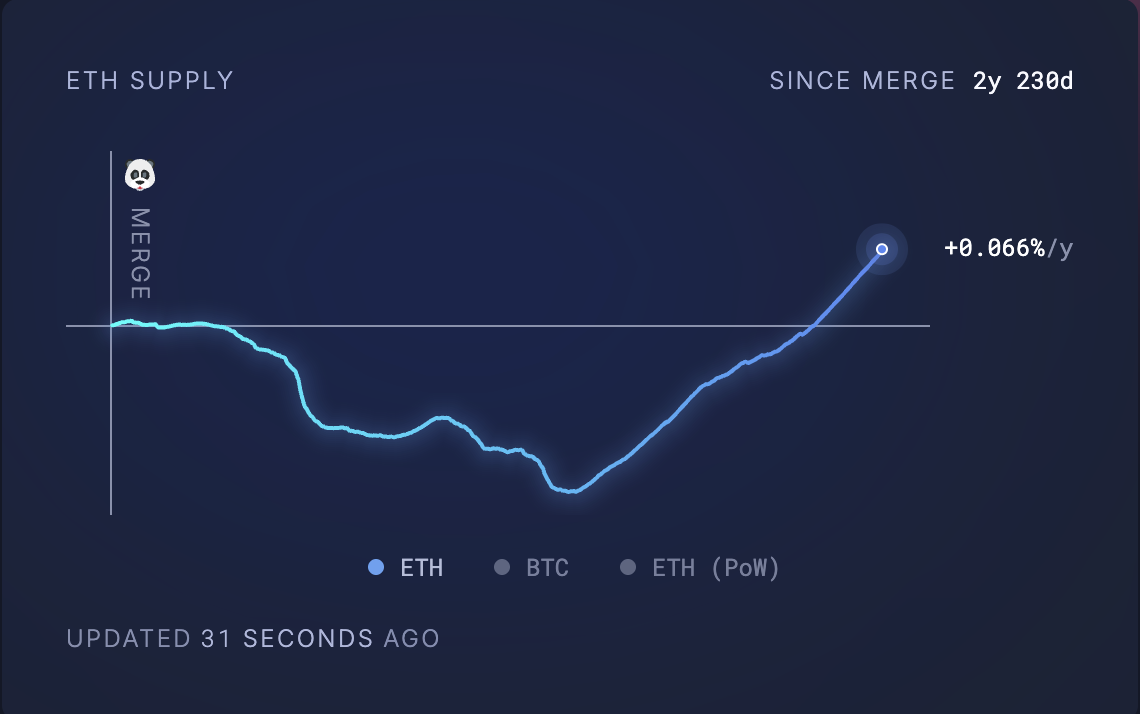Ethereum's Supply