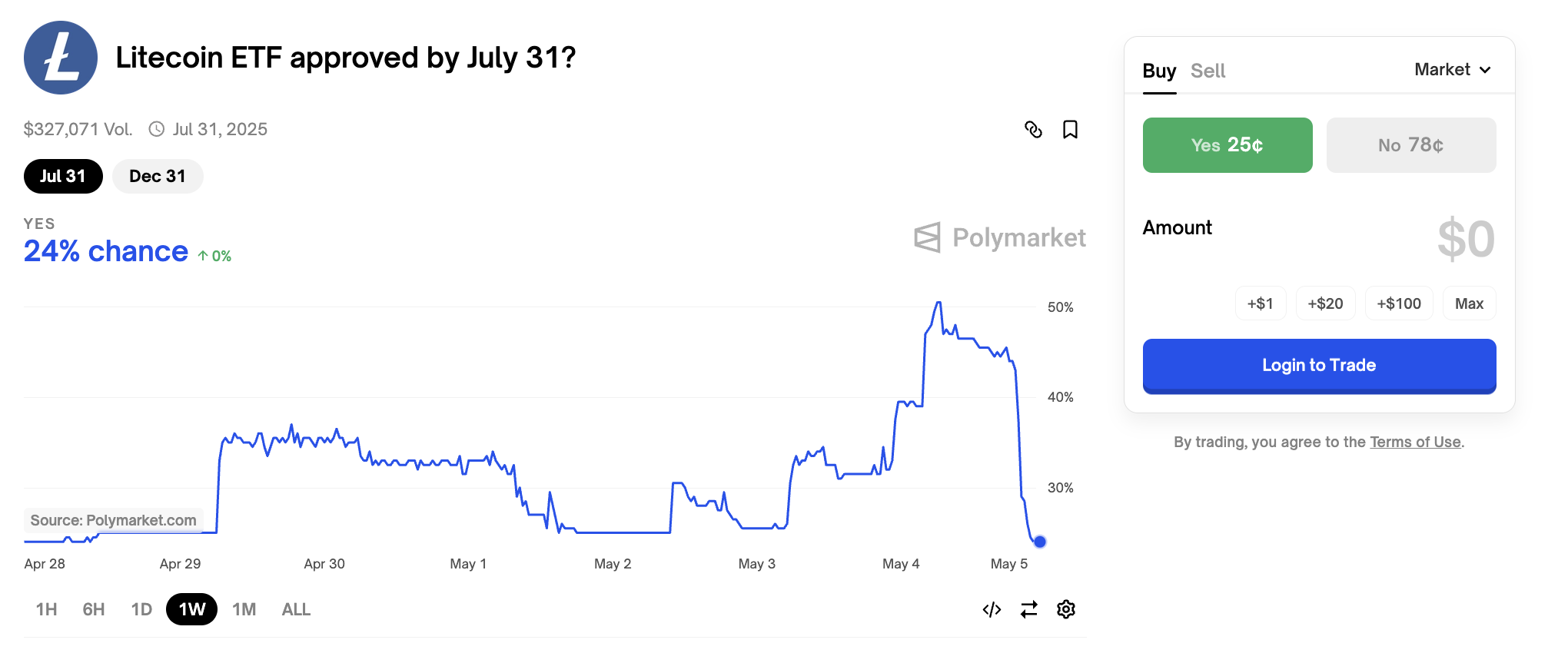 Odds for en Litecoin ETF i Q2 2025