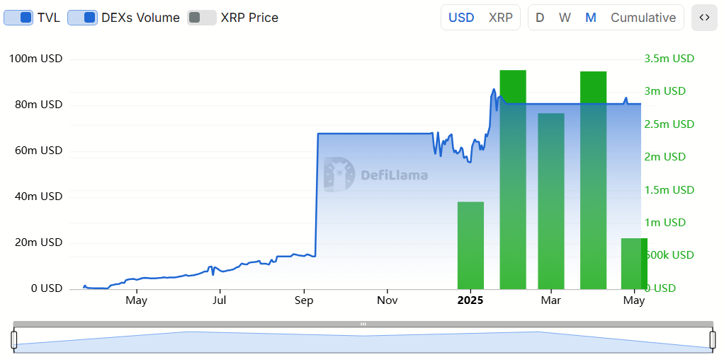 XRPL TVL and DEX volume. Source: DefiLlama