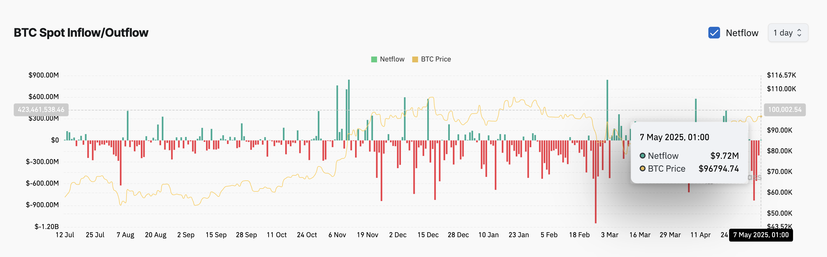 BTC Spot Inflow/Outflow