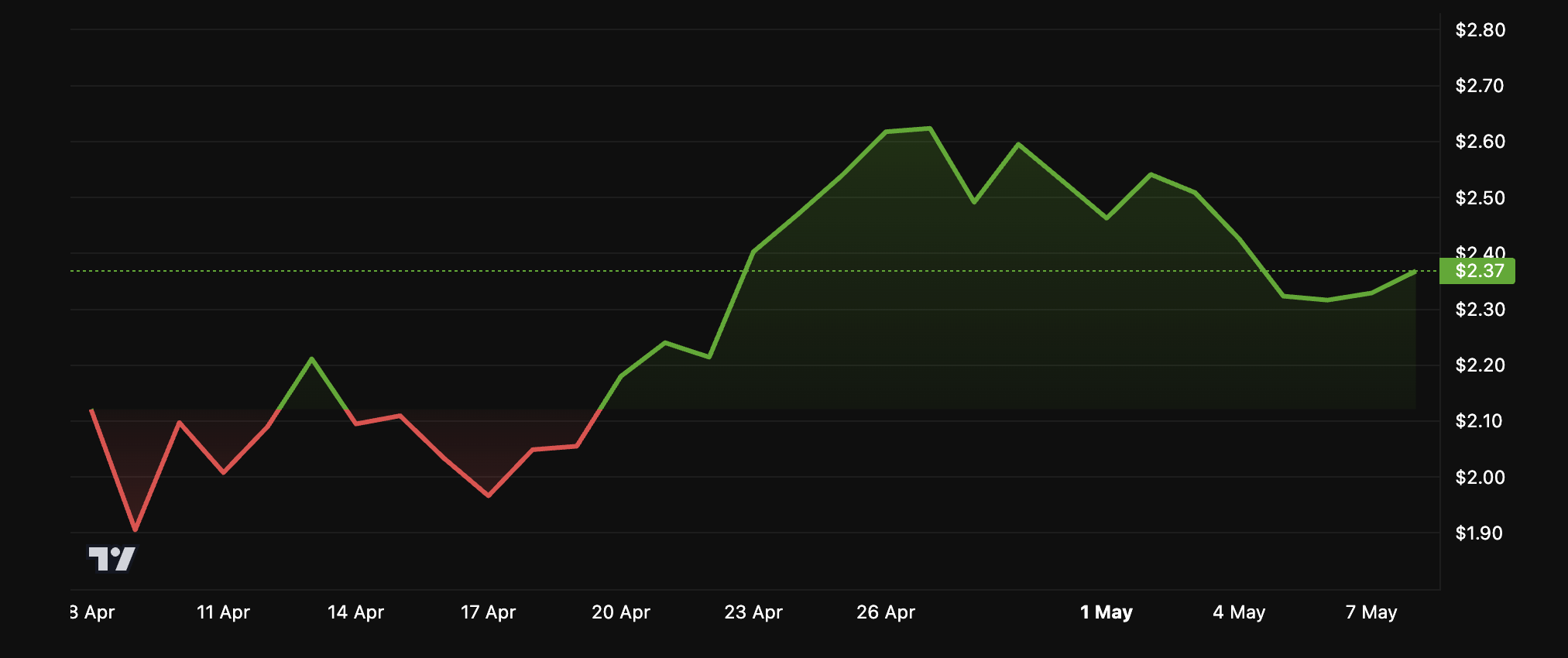 NEAR Price Performance