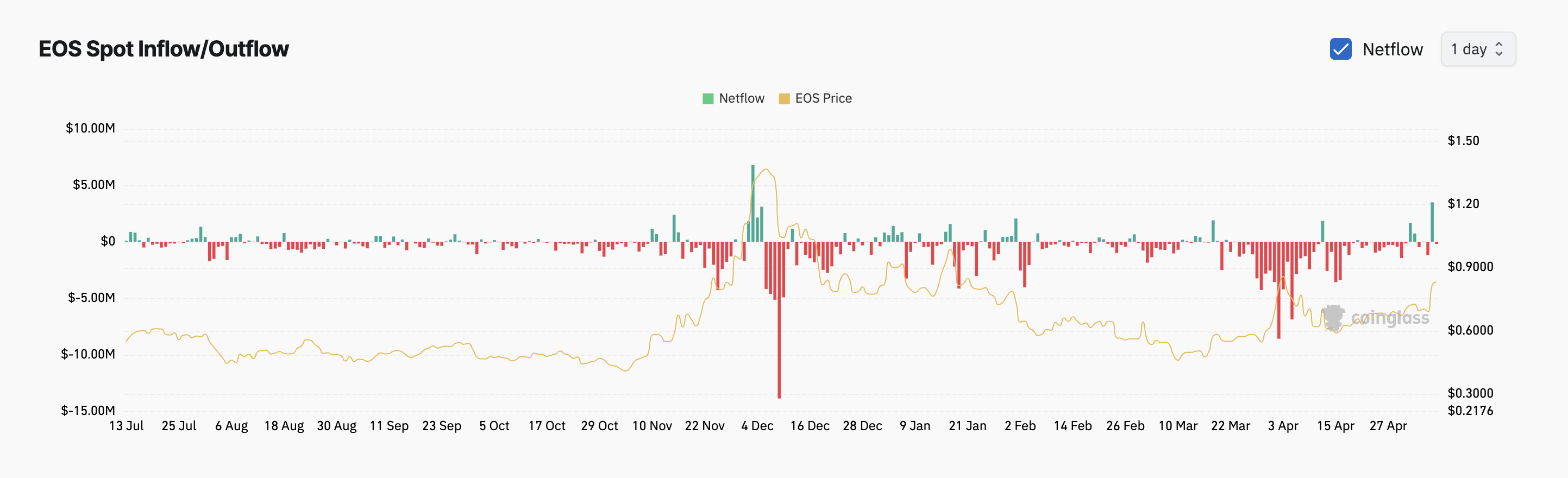 EOS Spot Inflow/Outflow.
