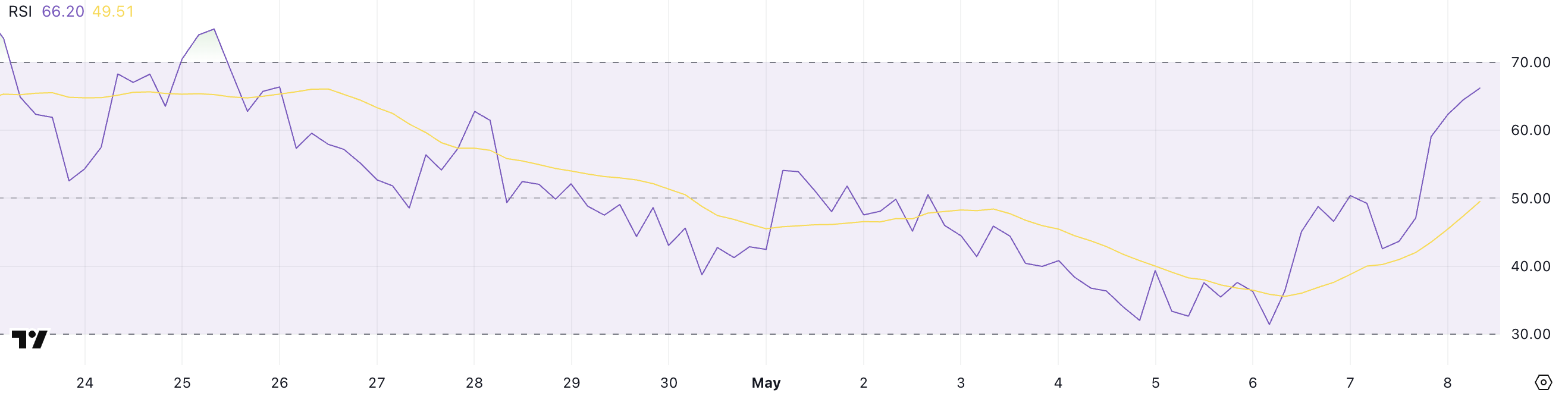 HBAR RSI.
