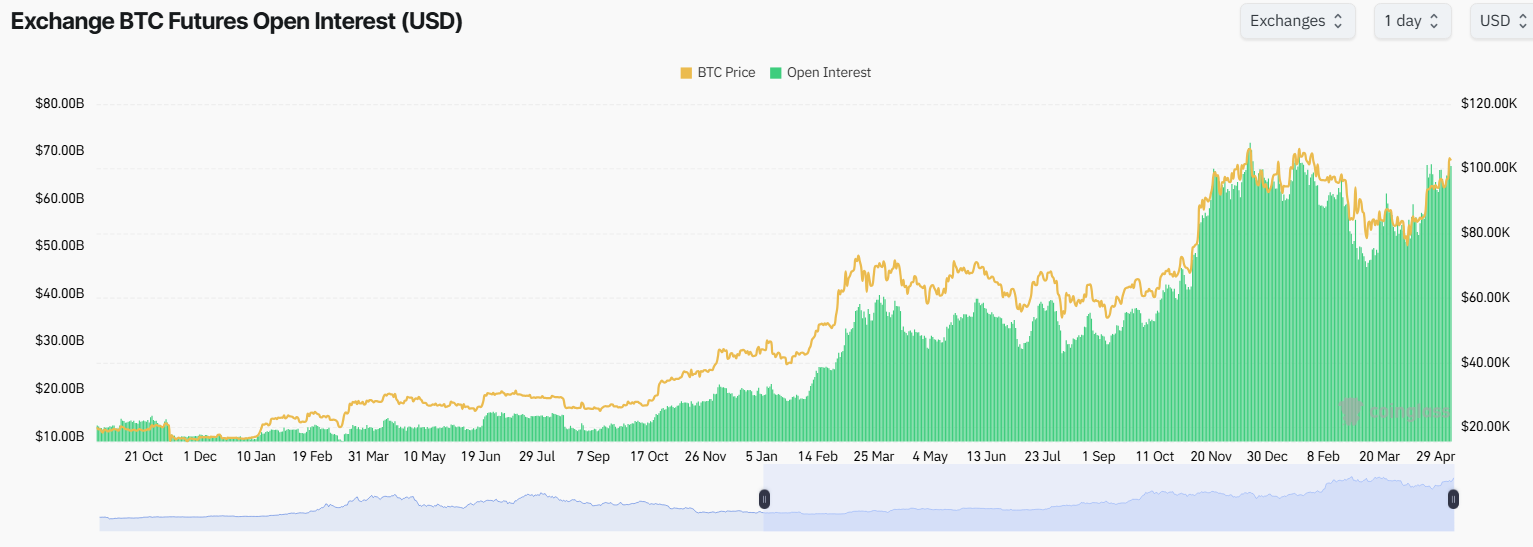 Exchange BTC Futures Open Interest. Kilde: Coinglass.