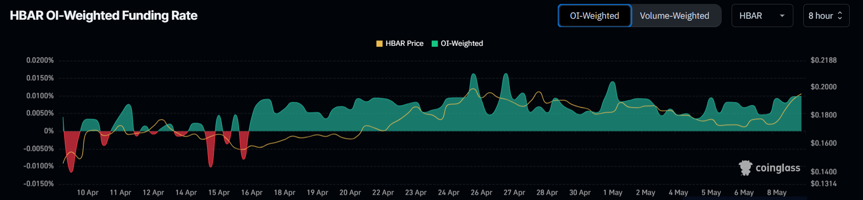 HBAR Funding Rate.