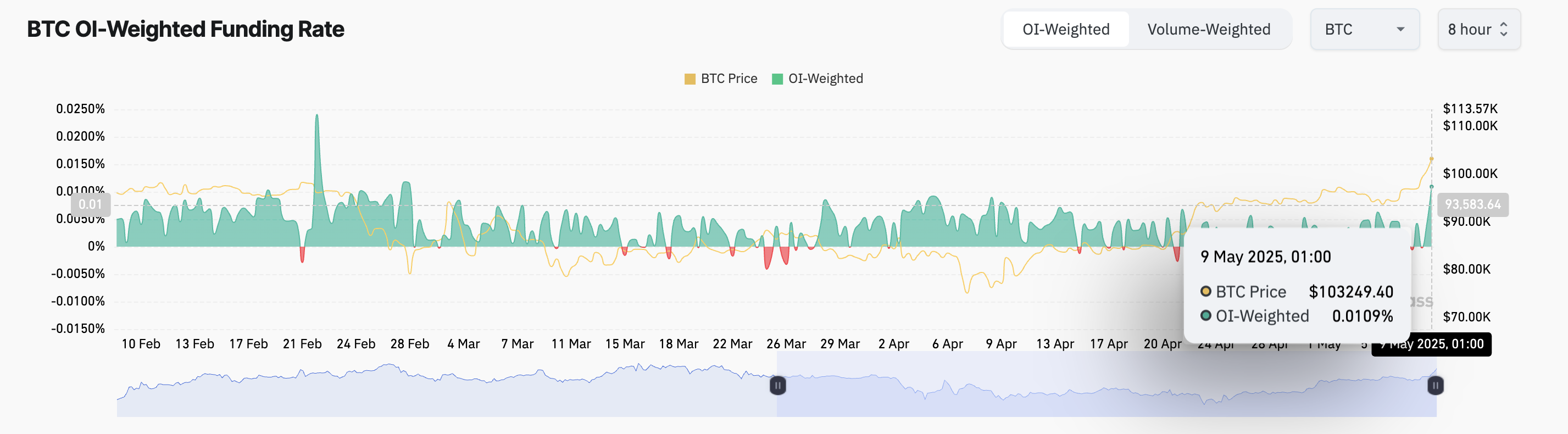 BTC Funding Rate