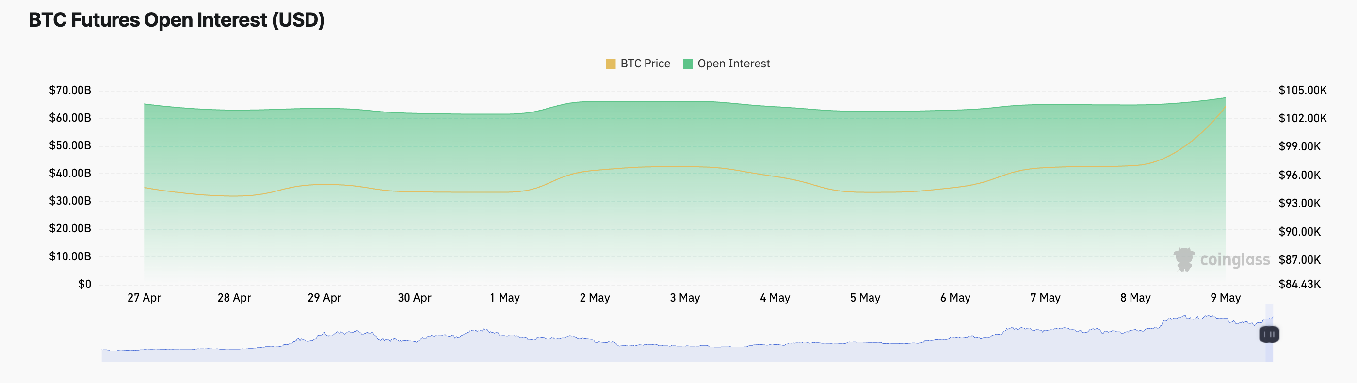 BTC Futures Open Interest.