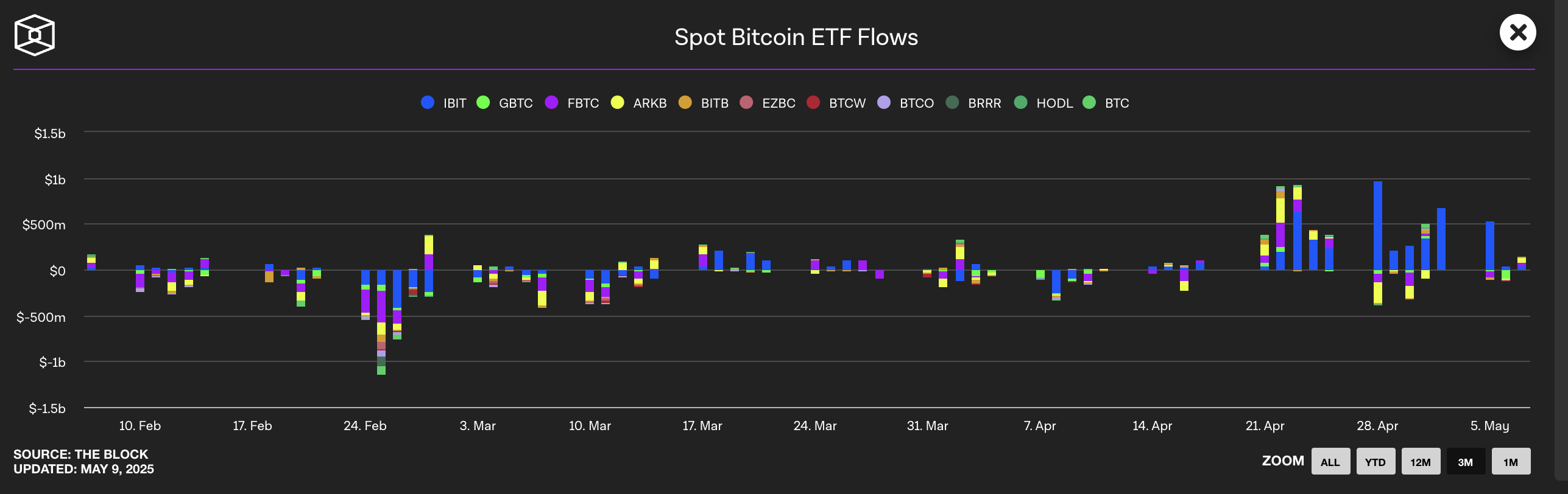 Spot Bitcoin ETF Flows.