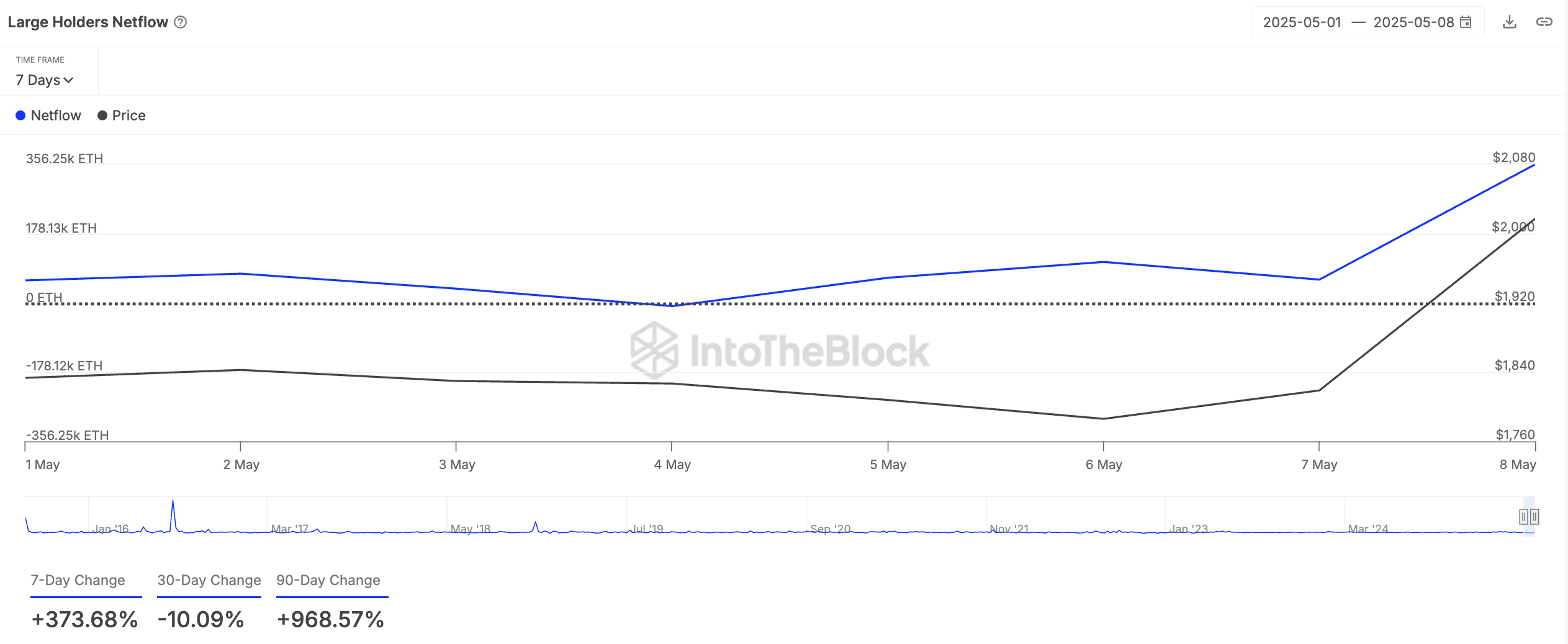 ETH Large Holders' Netflow