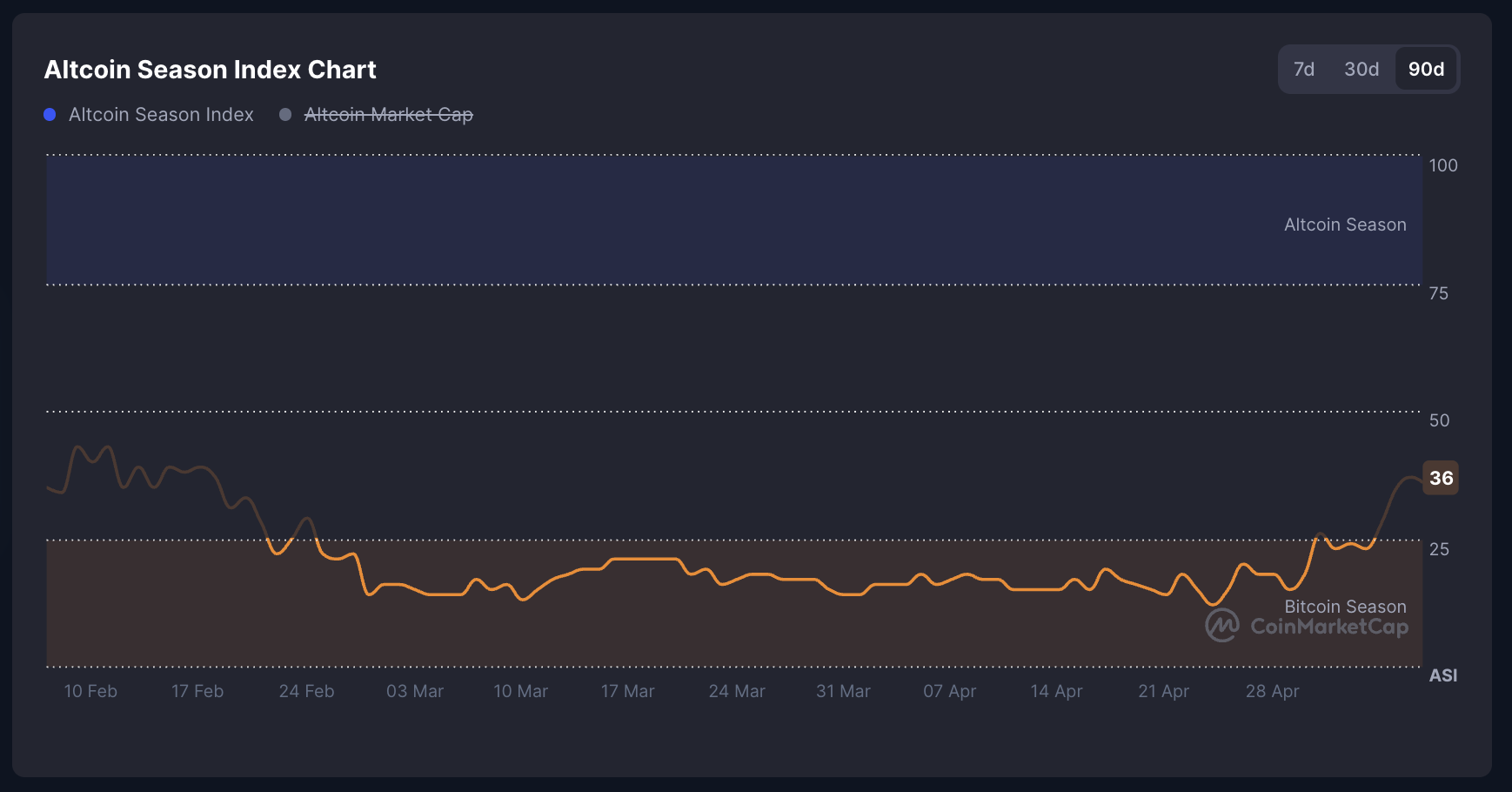 CMC Altcoin Season Index.