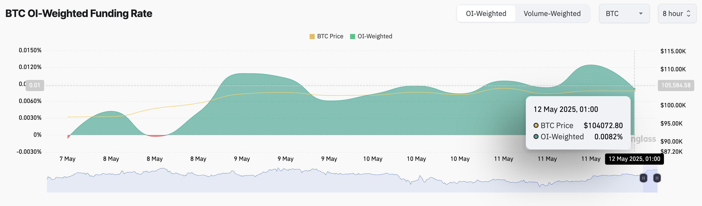 BTC Funding Rate.