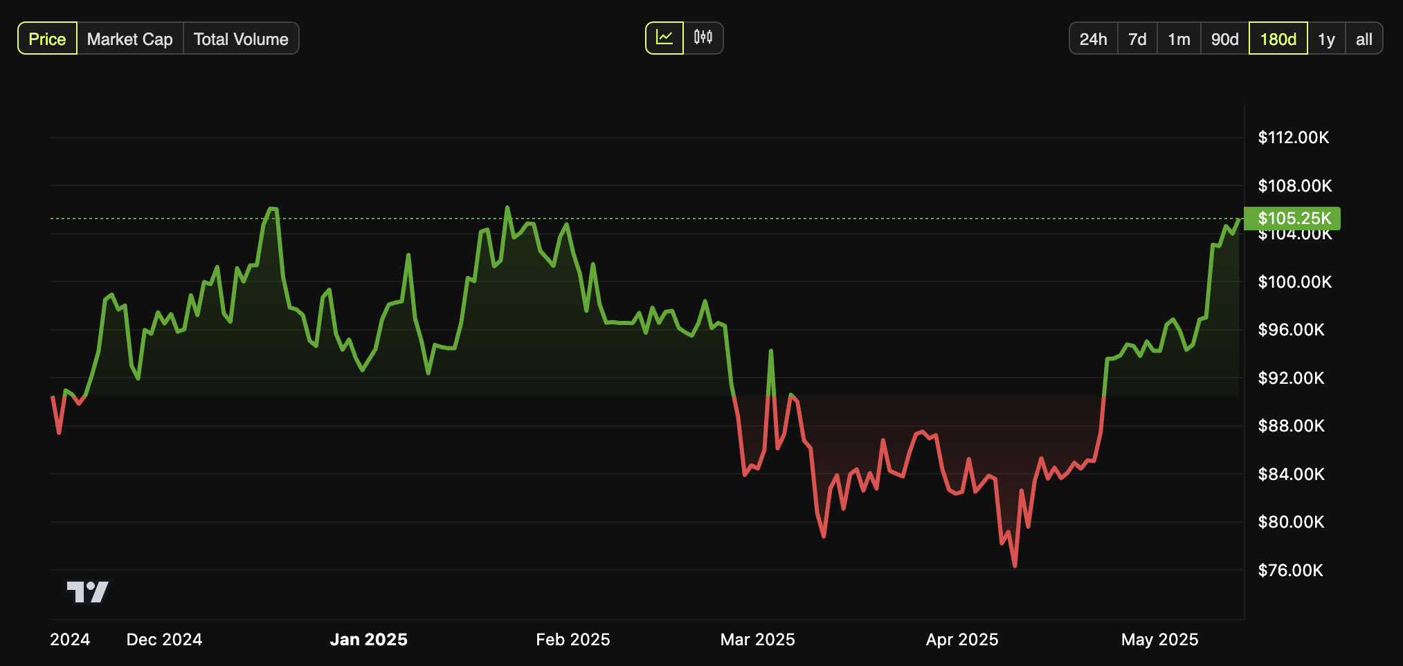 BTC Price Performance