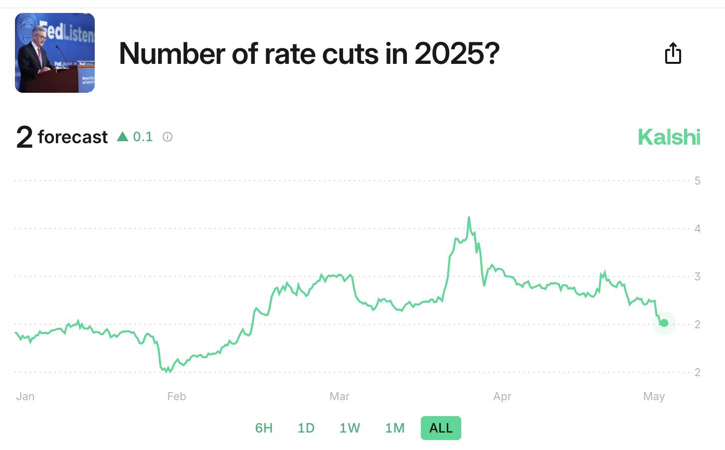 Hvor mange rentekutt i 2025?