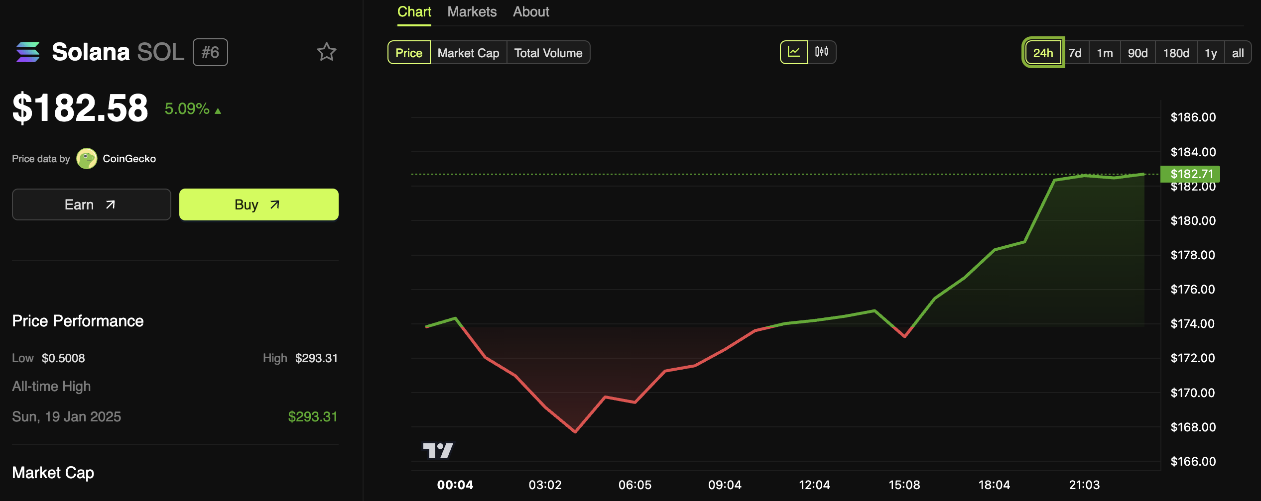 Solana (SOL) Price Performance
