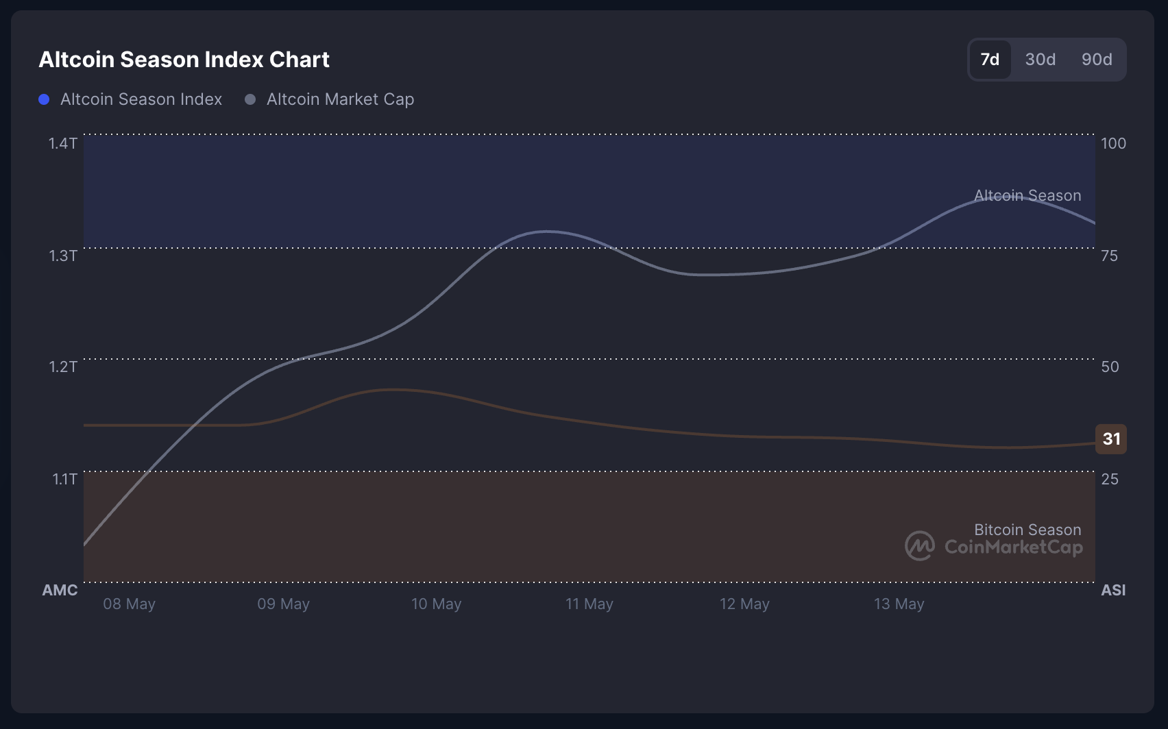 Altcoin Season Index Chart.