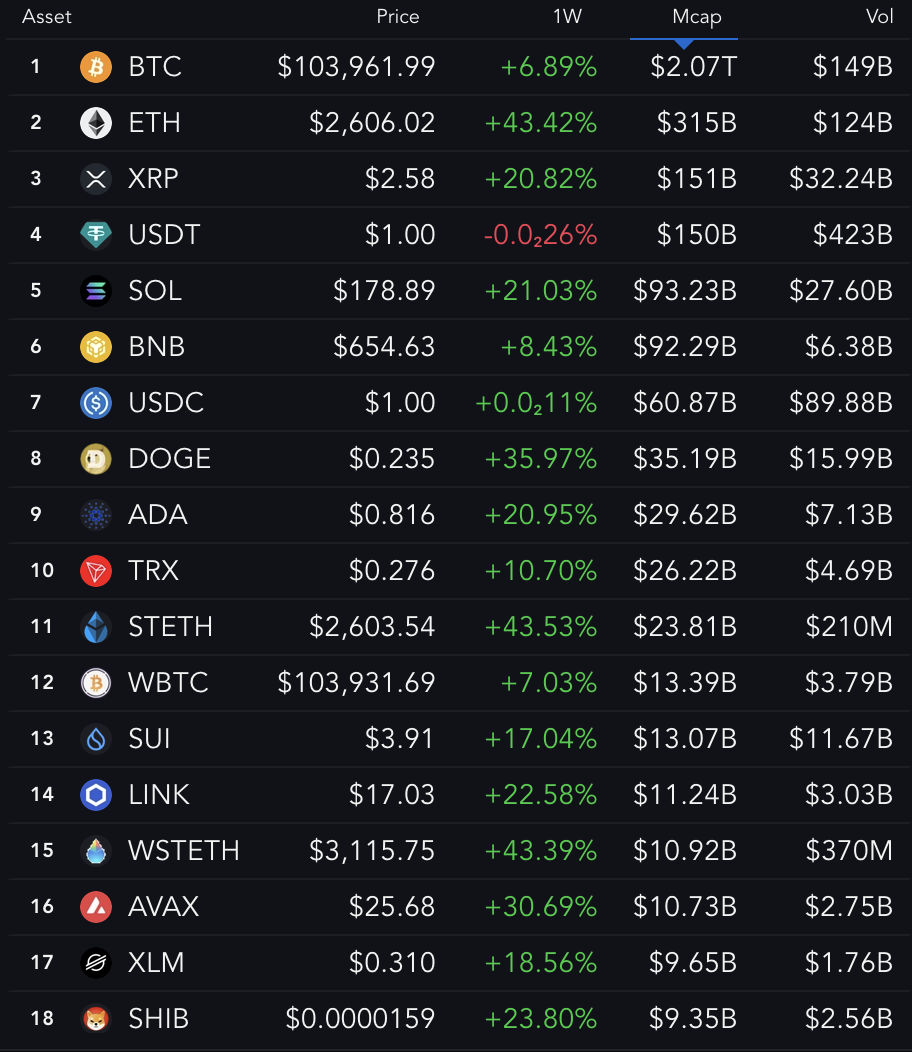 Top Crypto Assets by Market Cap.