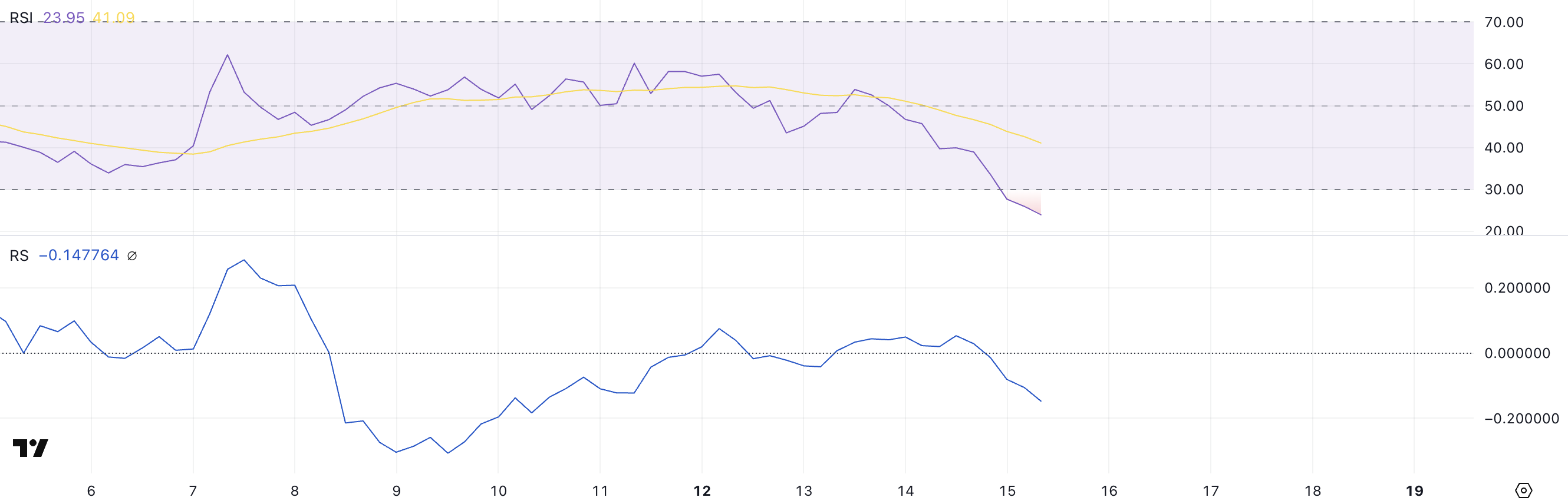 BSW RSI and RS.
