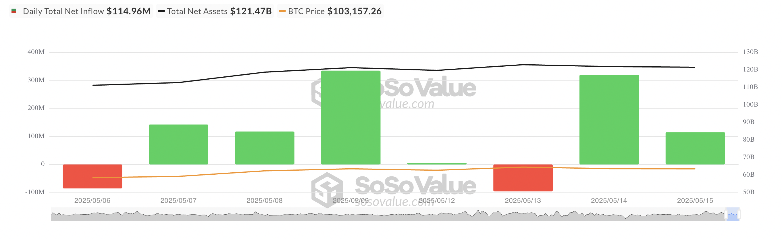 Total Bitcoin Spot ETF Net Inflow