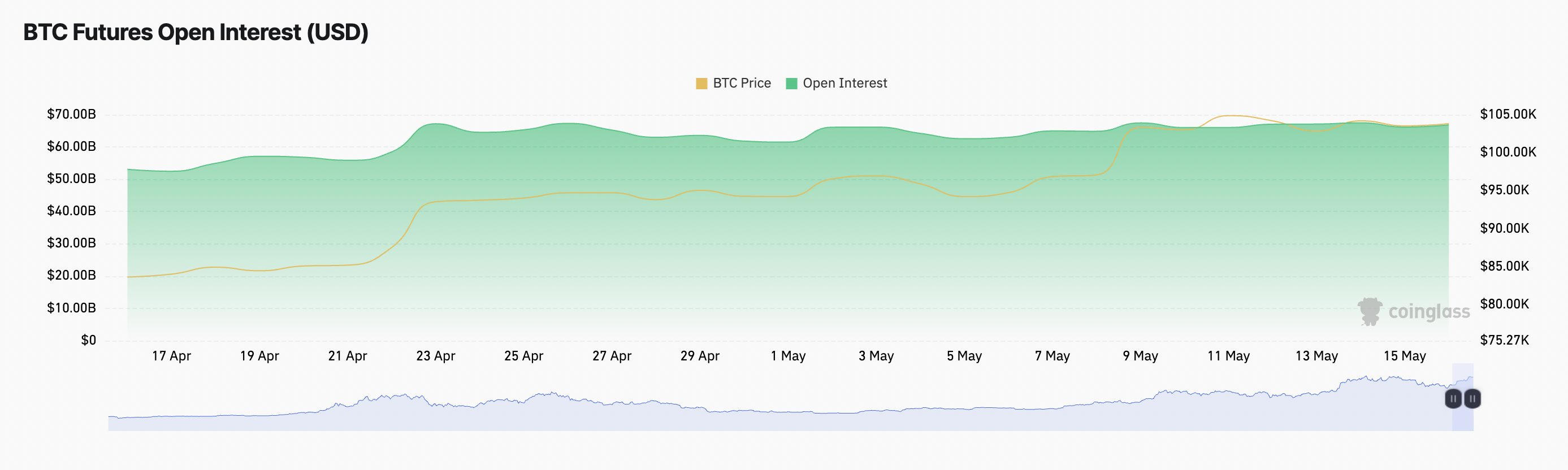 BTC Futures Open Interest