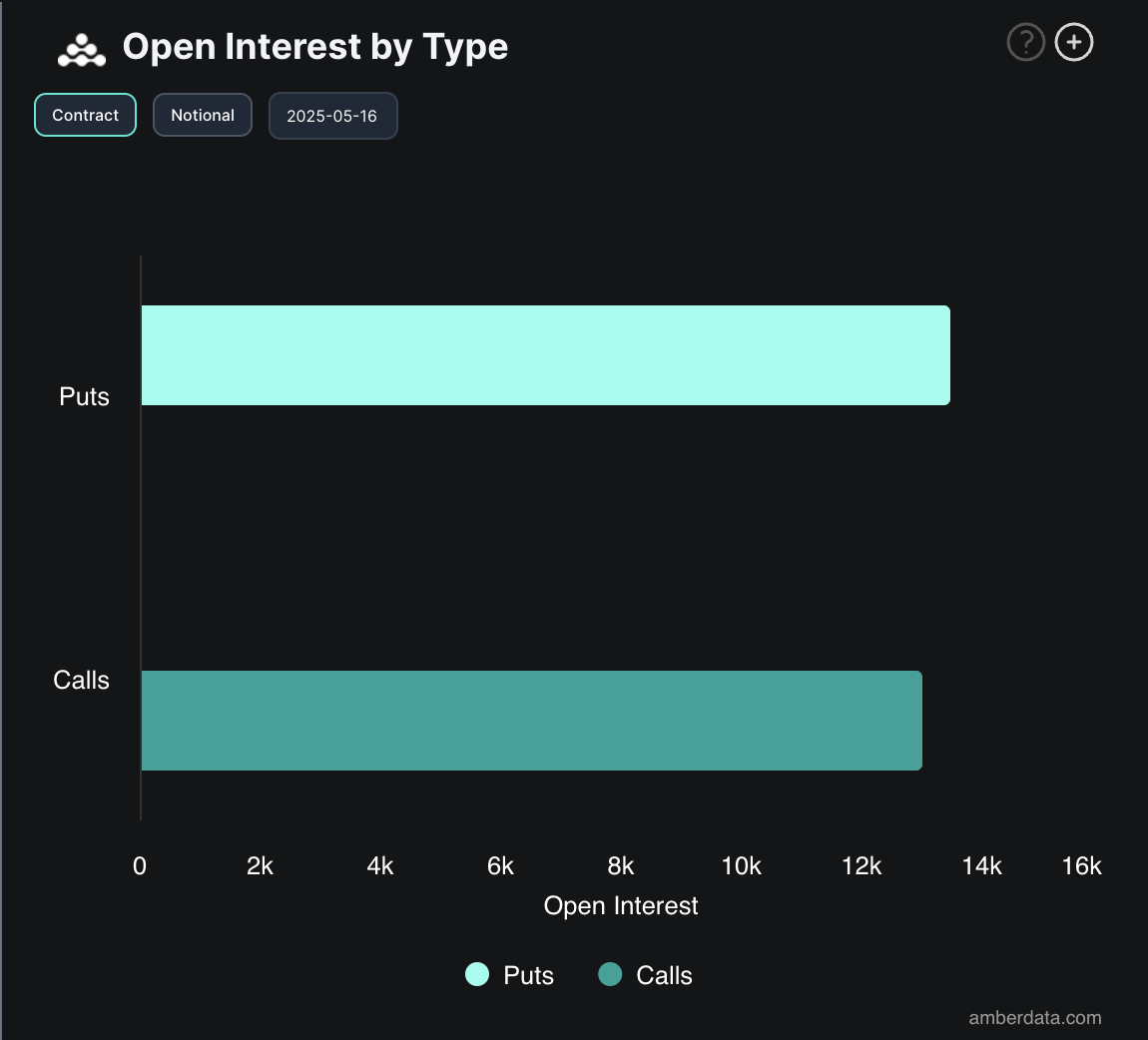 BTC Options Open Interest