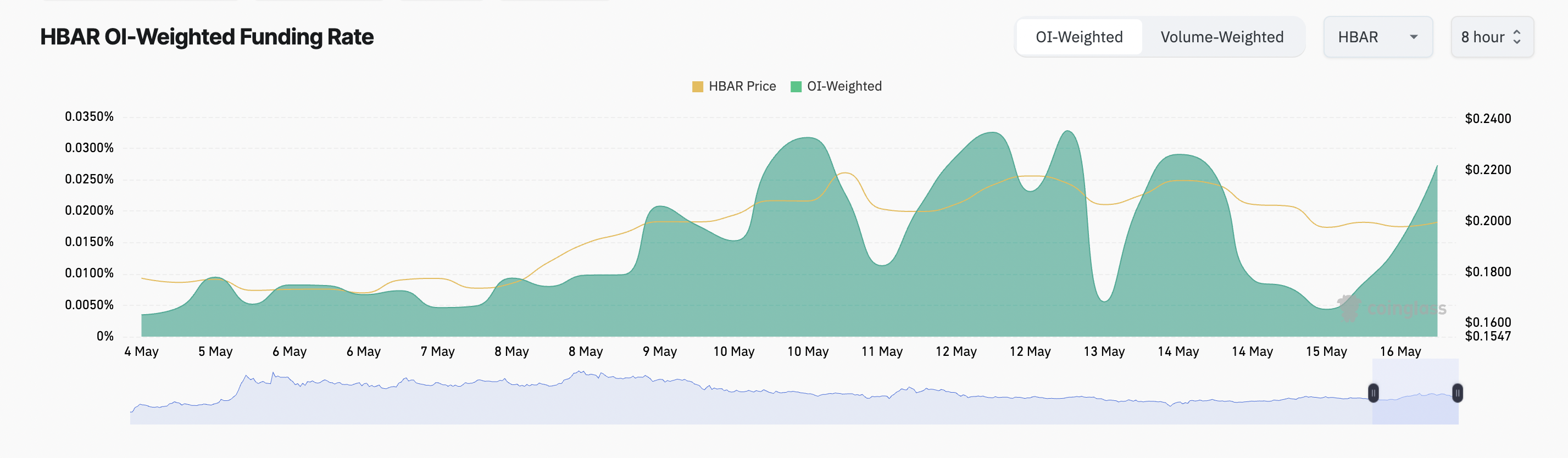 HBAR Funding Rate.