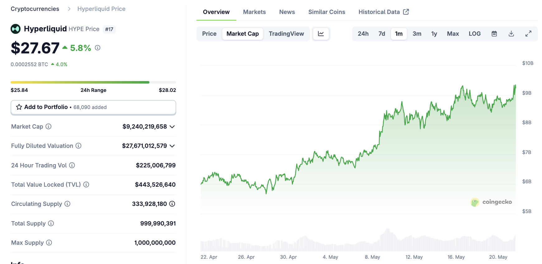 Hyperliquid (HYPE) Market Cap