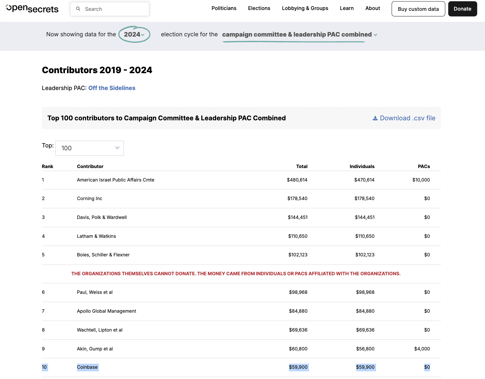 Summen av bidrag fra givere tilknyttet Coinbase til Gillibrands valgkamp i 2024. Kilde: OpenSecrets.