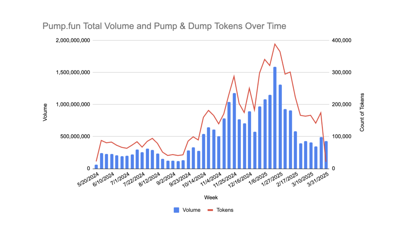 Omtrent 98,7 % av tokens på Pump.fun er pump-and-dump-skjemaer. Kilde: Solidus Labs.