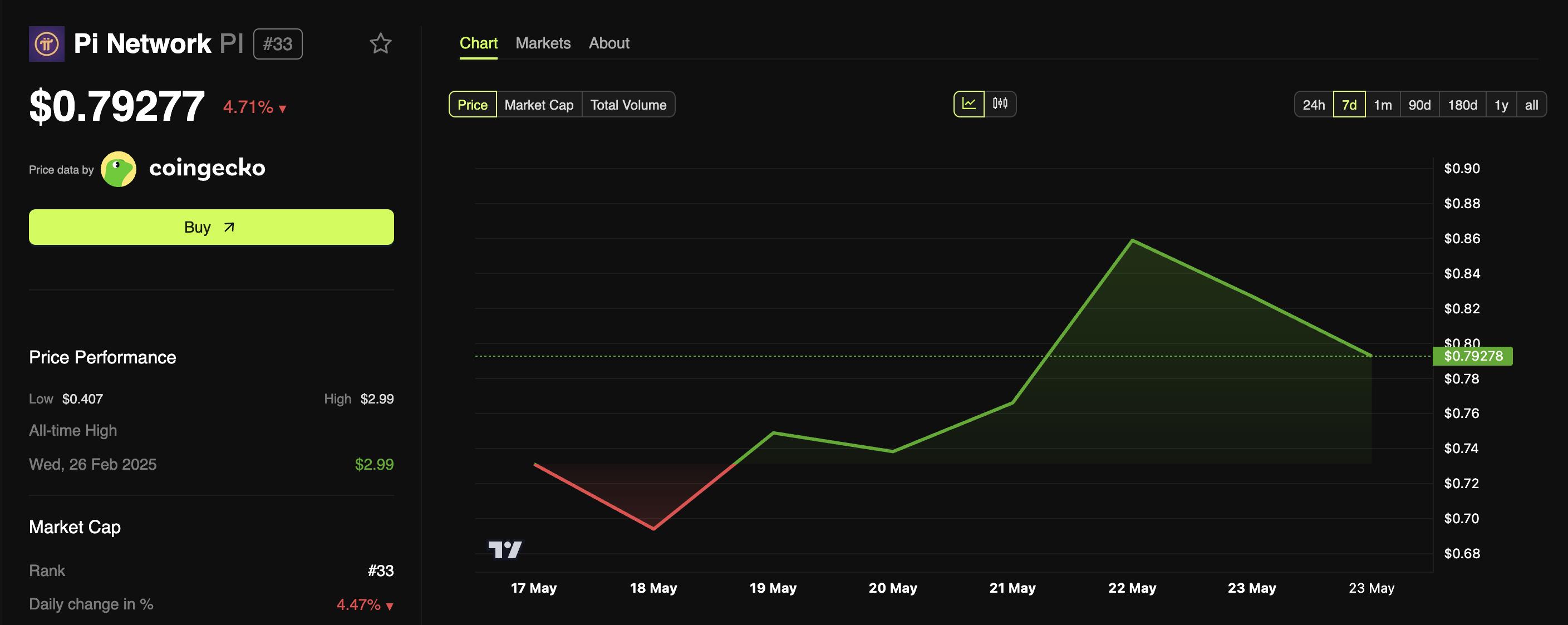 Pi Coin Price Performance