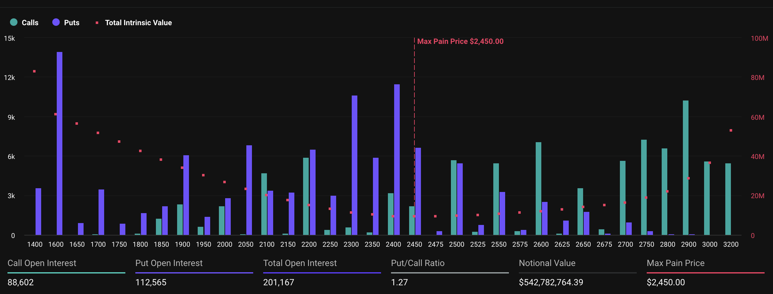 Expiring Ethereum Options