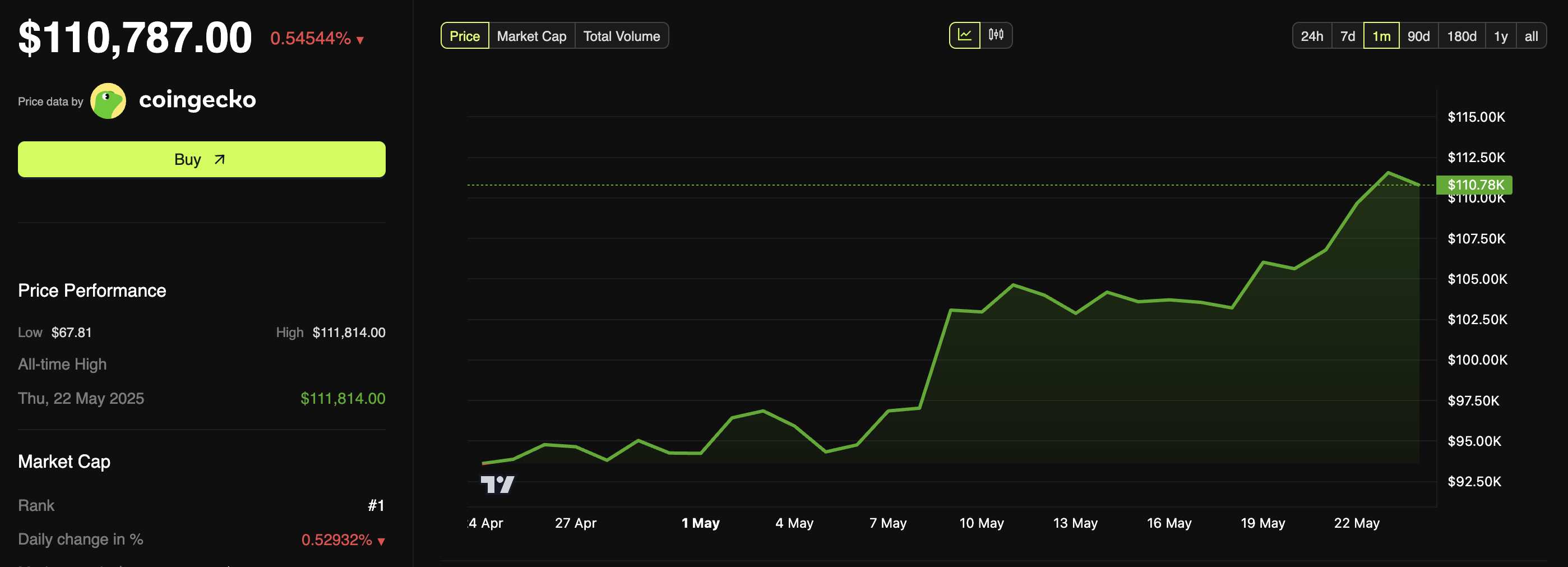 Bitcoin Price Performance