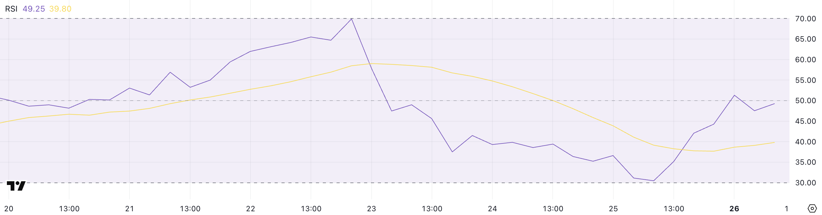 HBAR RSI.