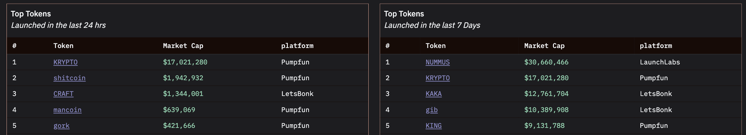 Topp tokens i løpet av de siste 24 timene og de siste 7 dagene.