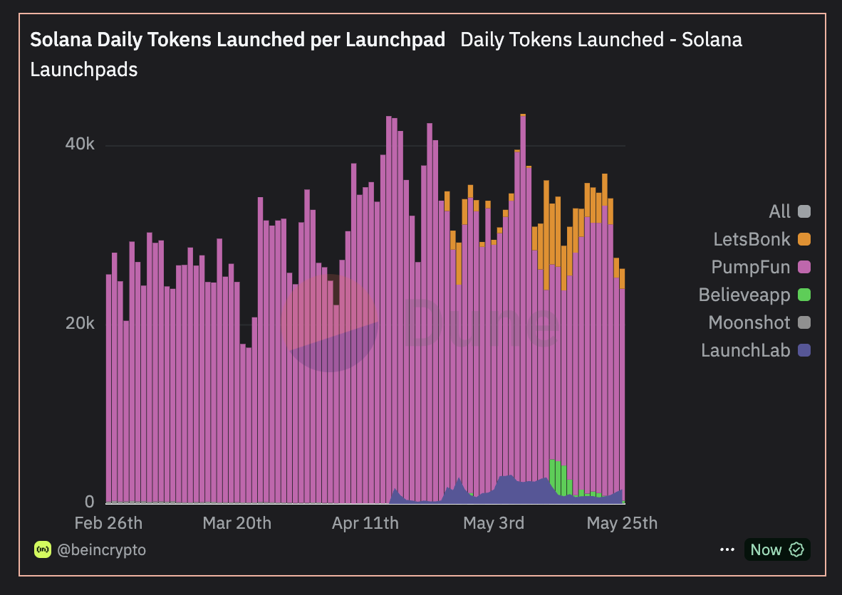 Daglige tokens lansert per launchpad.