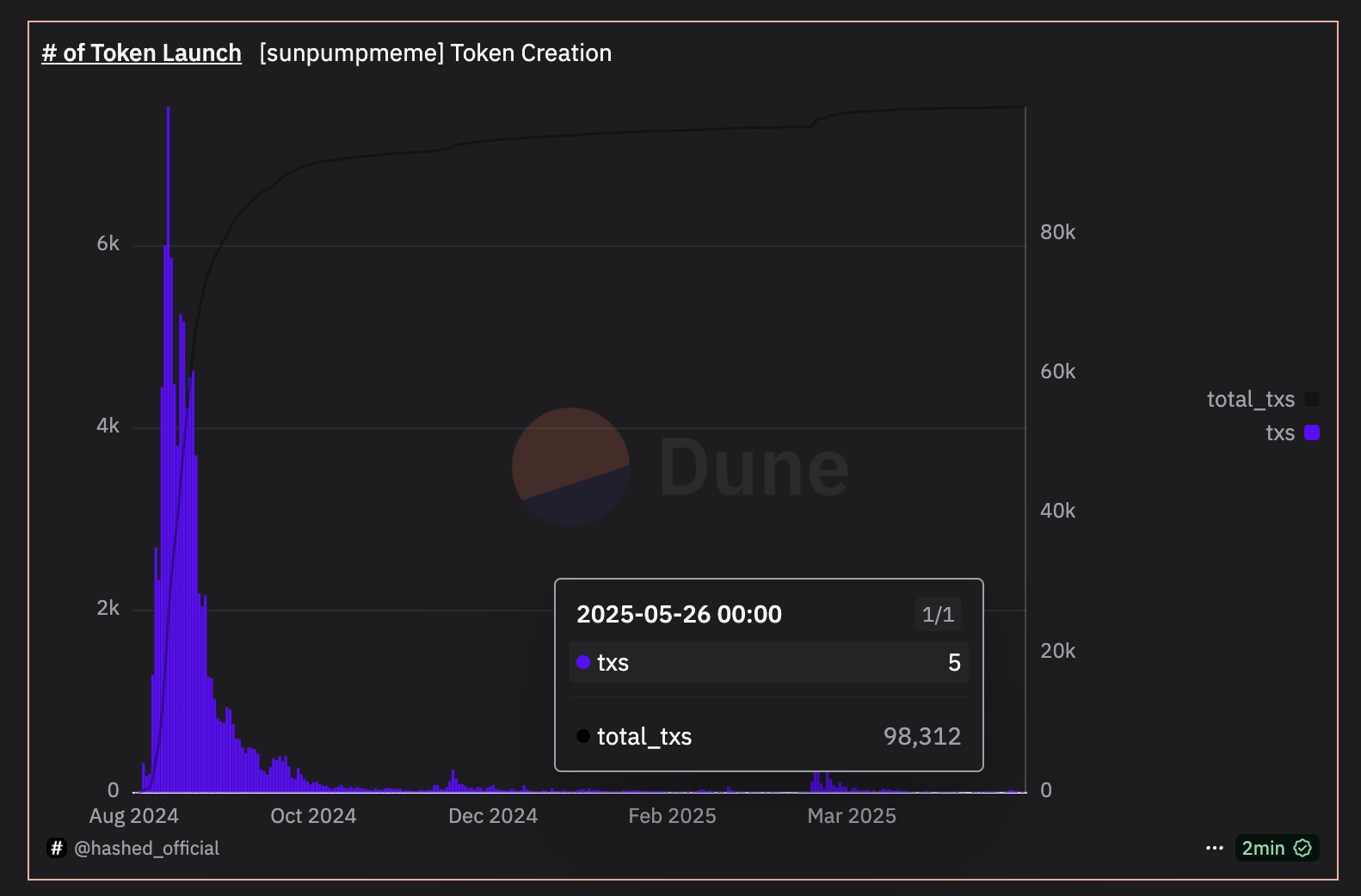 SunPump Tokens Created Daily and Cumulative.