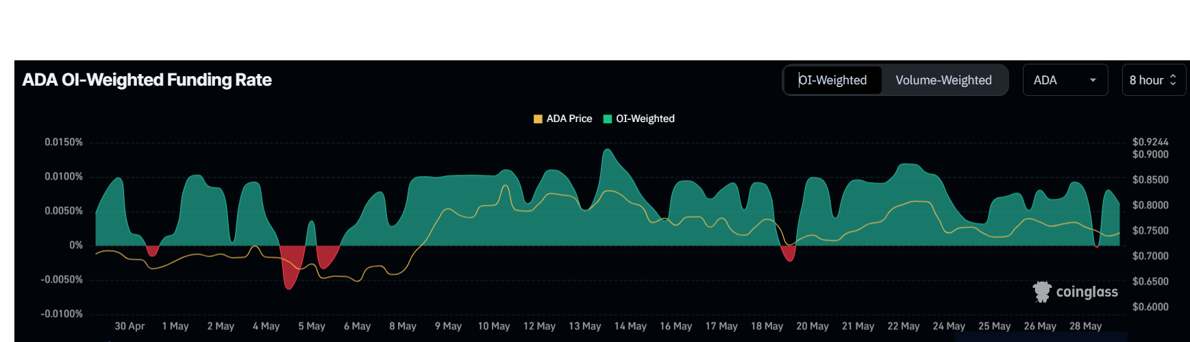 Cardano Funding Rate