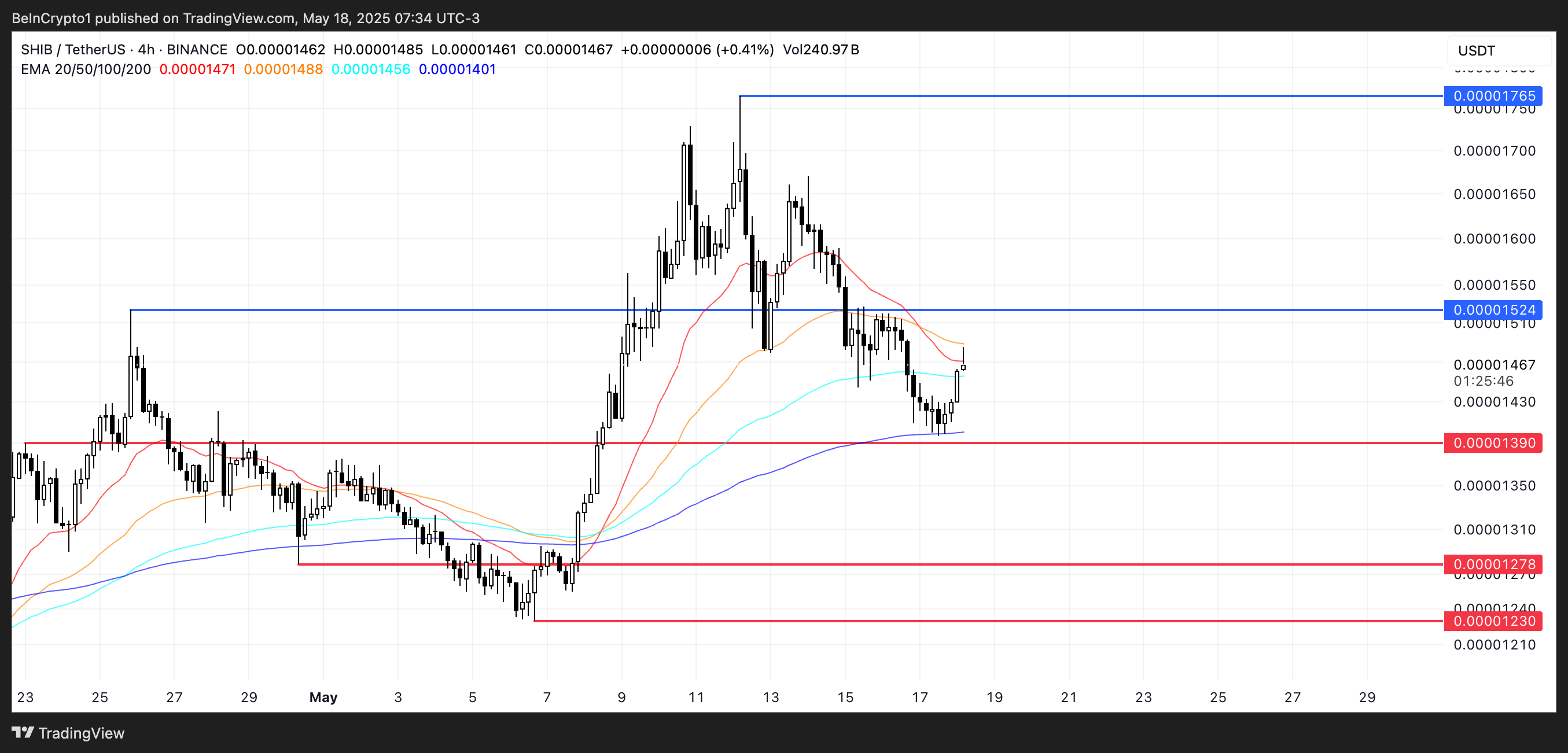 SHIB Price Analysis.
