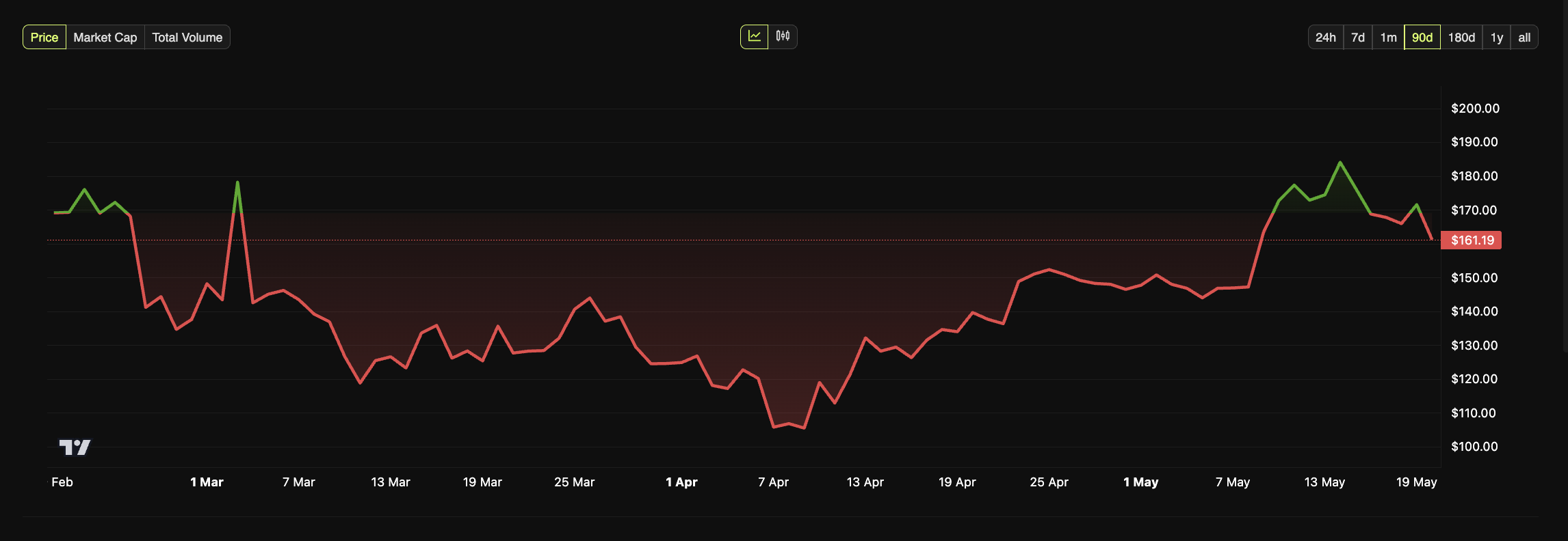 SOL prisytelse. Kilde: BeInCrypto
