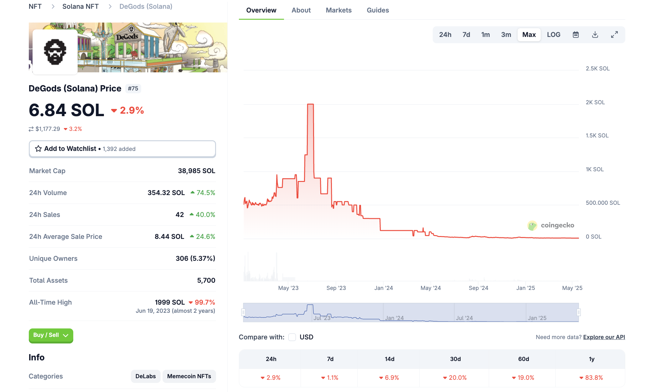 DeGods NFT-ytelse på Solana. Kilde: CoinGecko