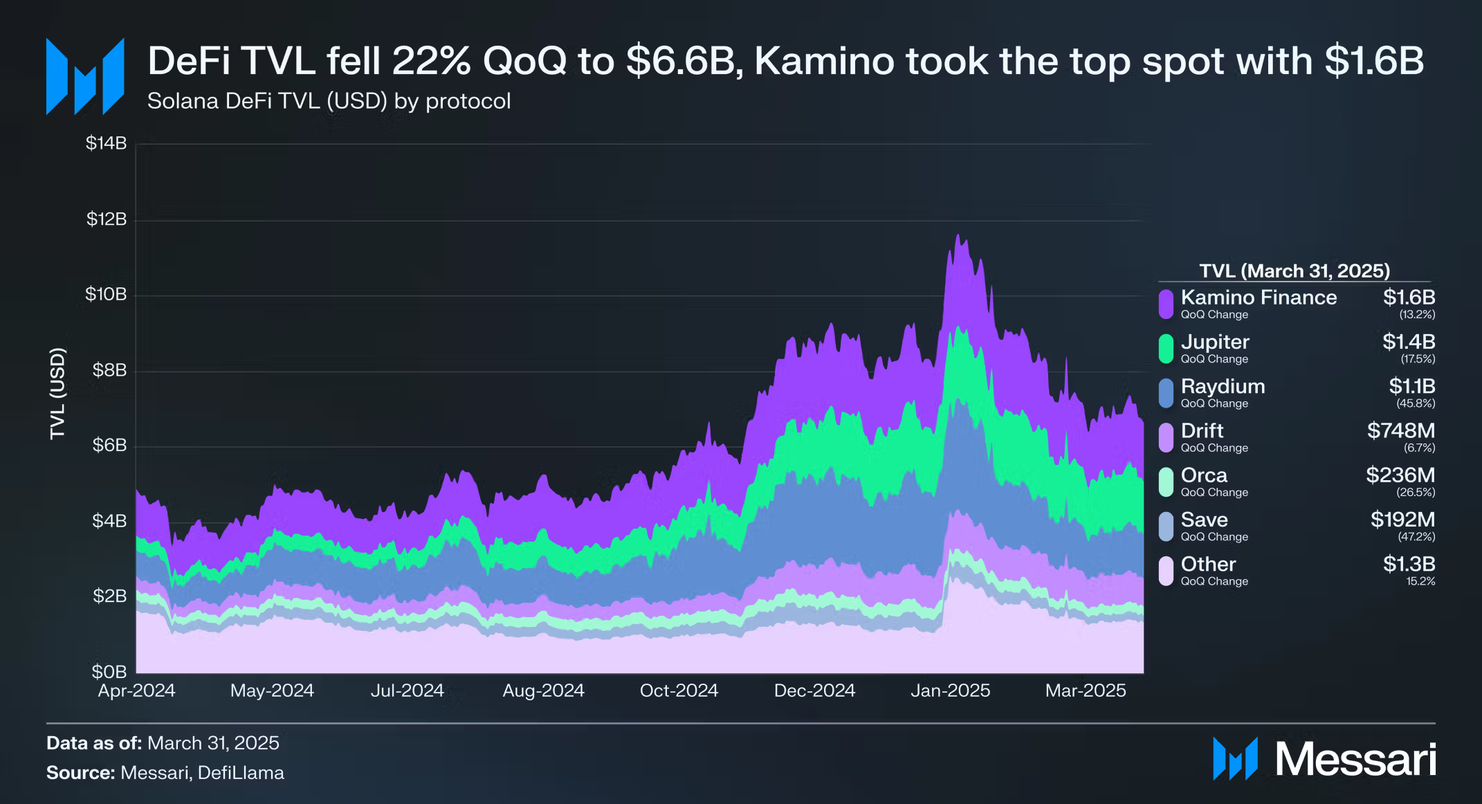 Solana TVL falt 22 % QoQ. Kilde: Messari