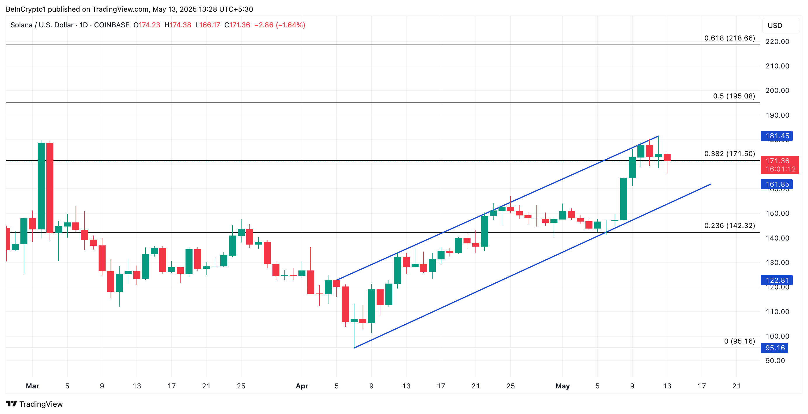 SOL Price Analysis