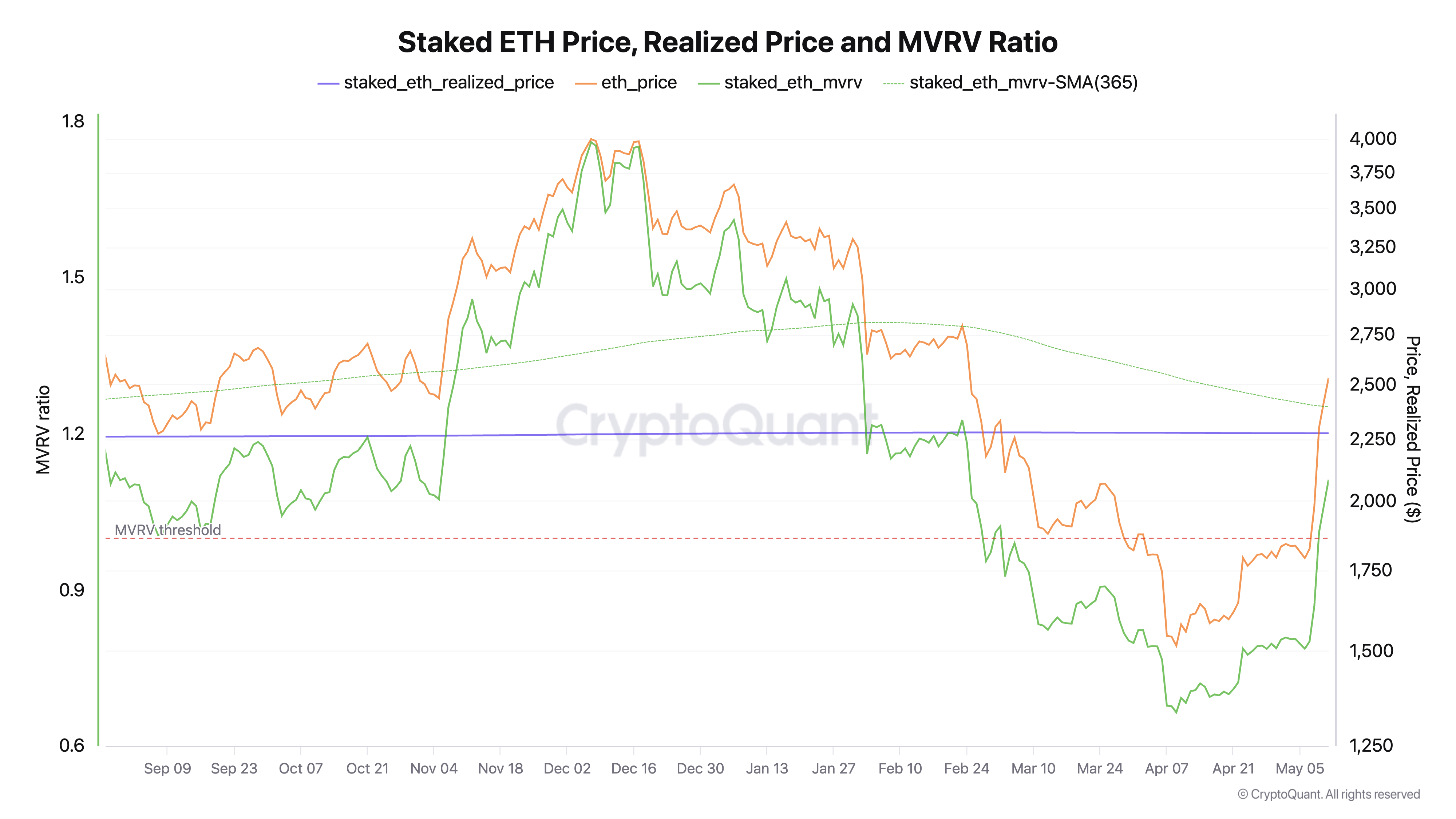 Staked ETH Realized Prices