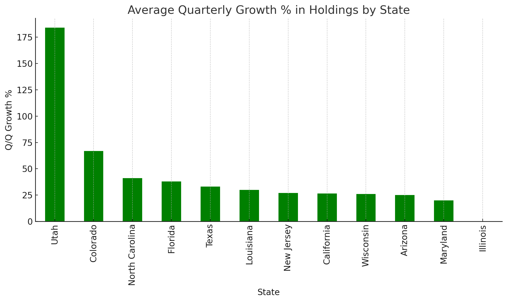 Percentage Growth in MSTR Holdings by State