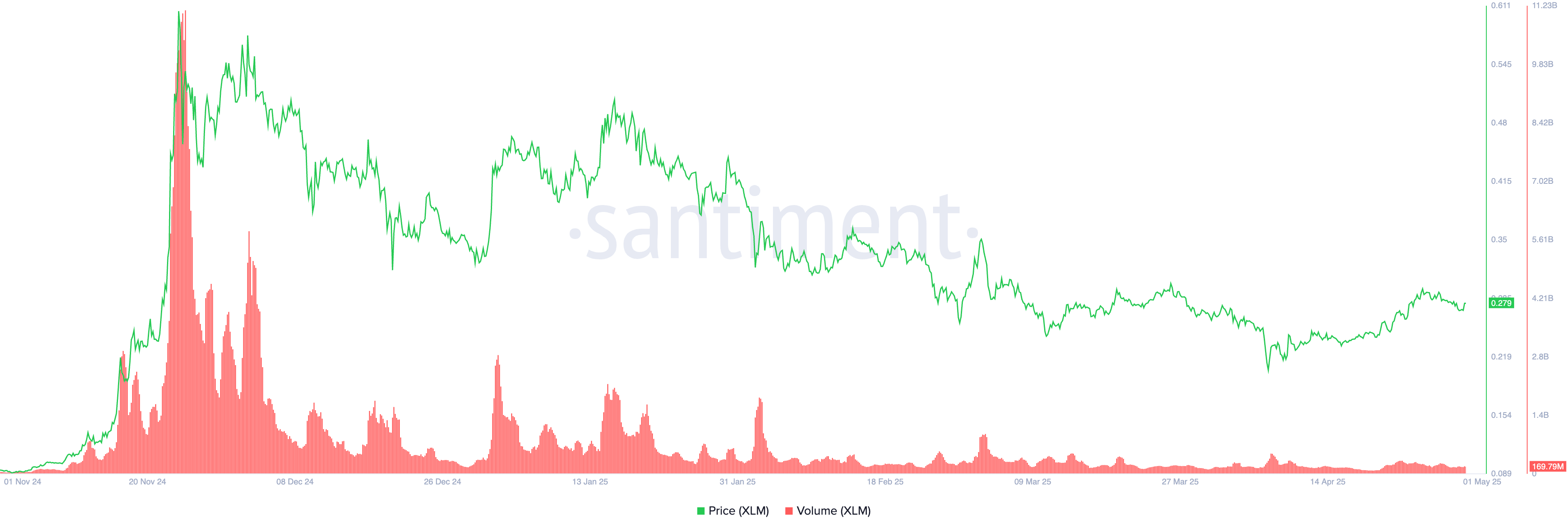 XLM pris og volum.