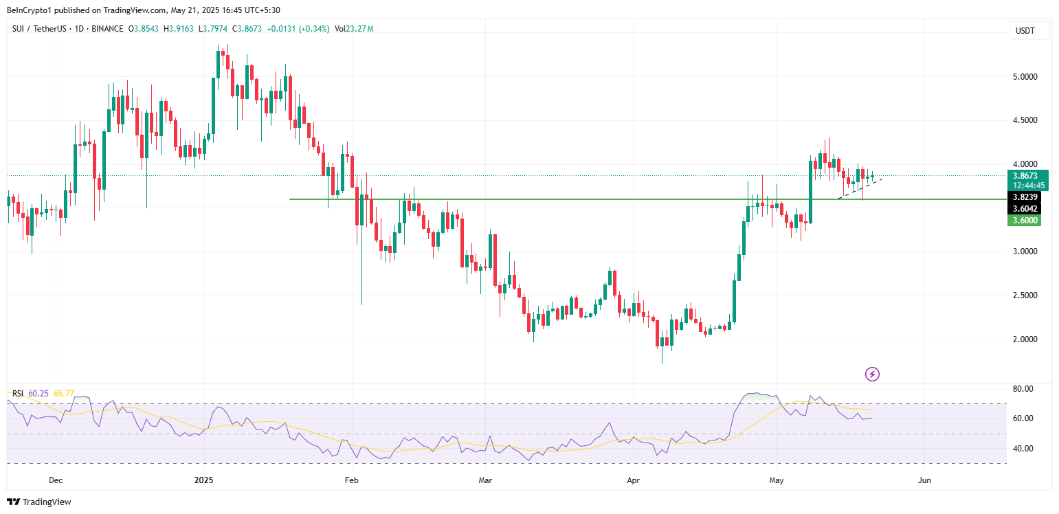 Sui (SUI) Price Performance