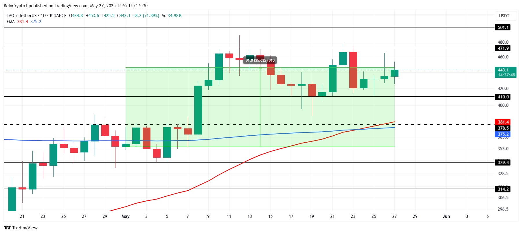 TAO Price Analysis.