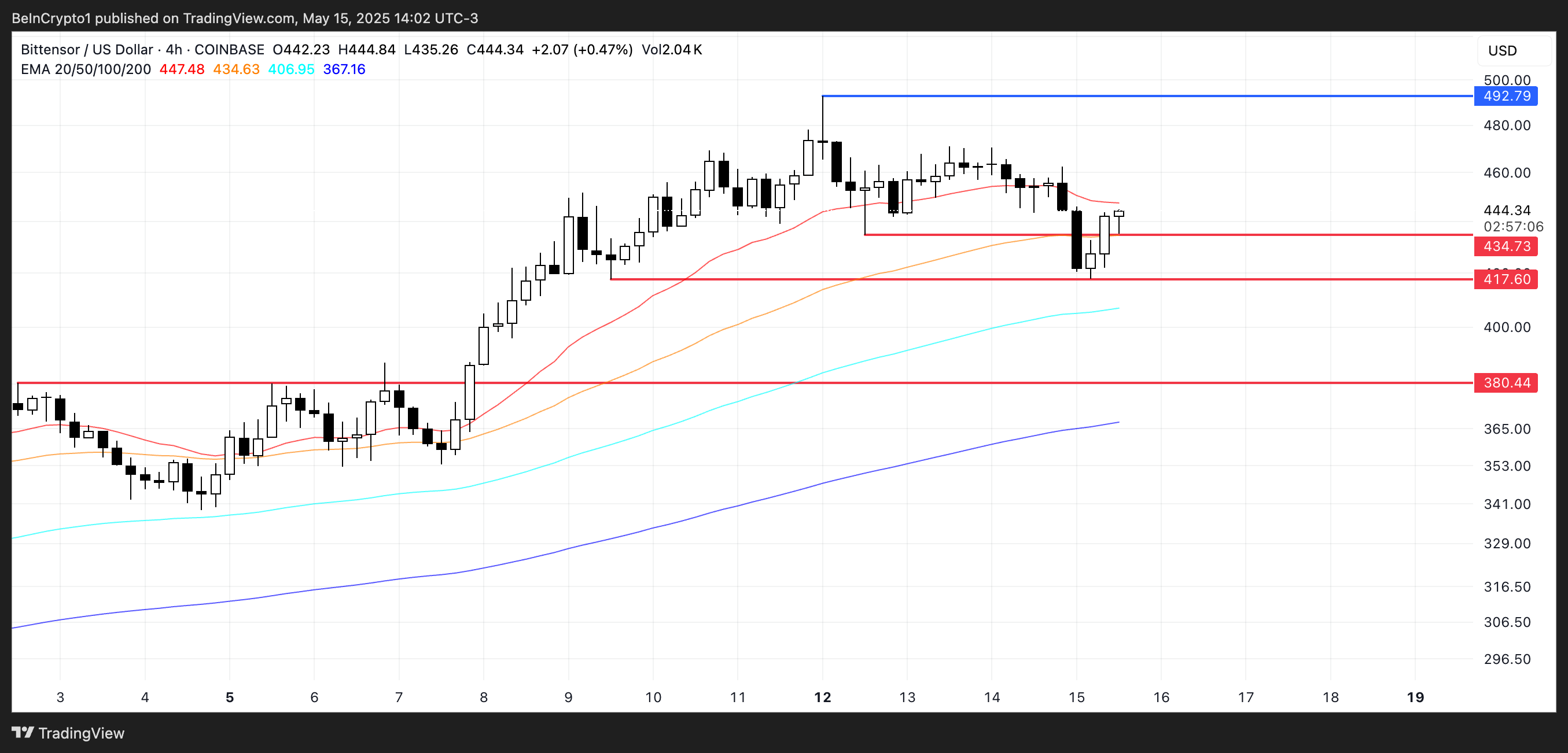 TAO Price Analysis.