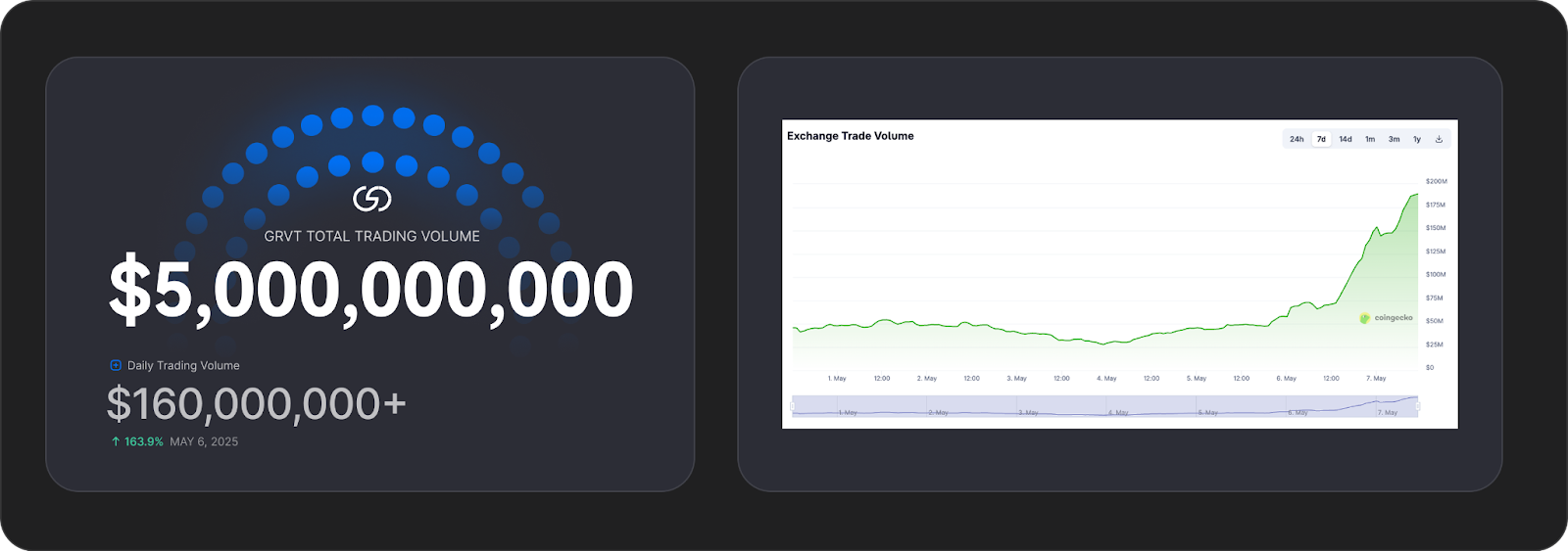 GRVT $5 billion trading volume milestone, 4 months post-mainnet