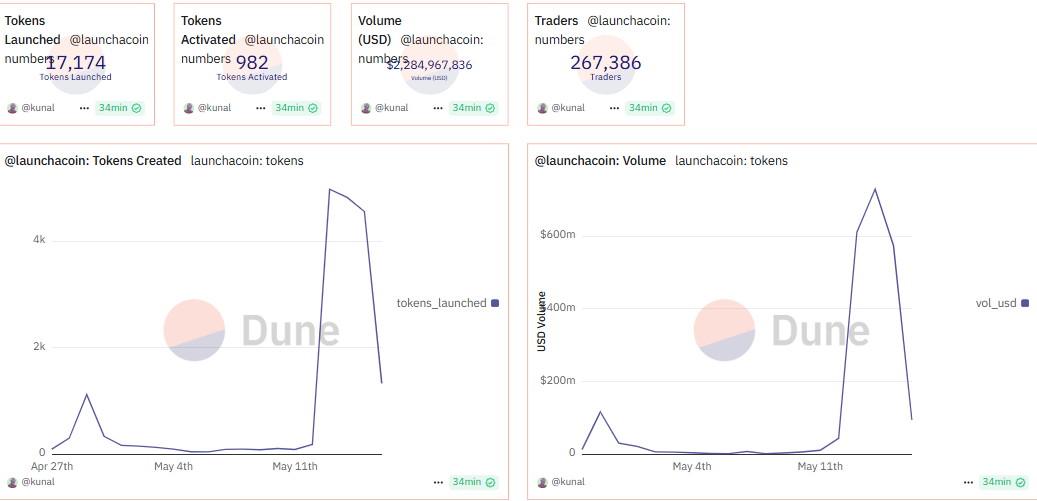 Launchcoin tokens created and volume metrics